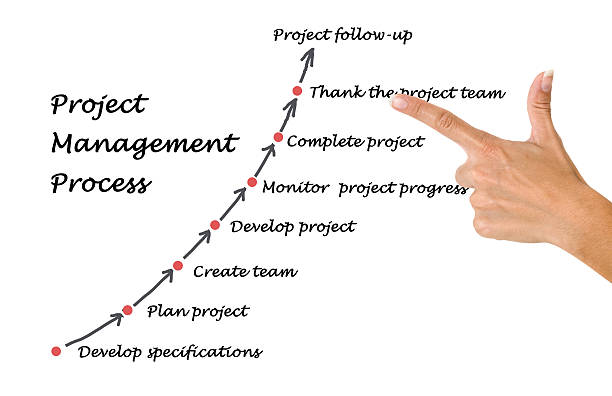 Project Management Process